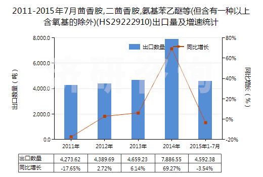 2011-2015年7月茴香胺,二茴香胺,氨基苯乙醚等(但含有一種以上含氧基的除外)(HS29222910)出口量及增速統(tǒng)計 2011-2015年7月茴香胺,二茴香胺,氨基苯乙醚等(但含有一種以上含氧基的除外)(HS29222910)出口量及增速統(tǒng)計